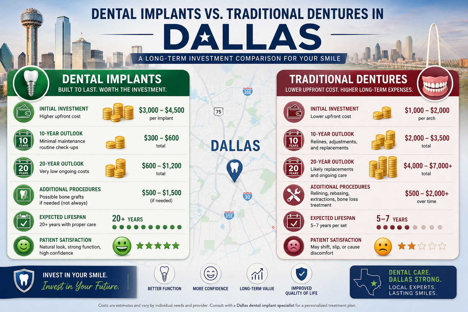 () infographic visualizing the long-term cost benefits and considerations for dental implants compared to traditional