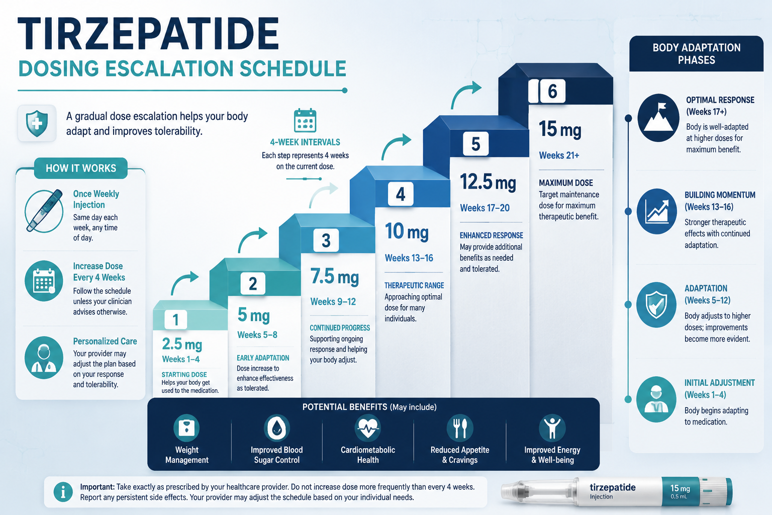  detailed infographic showing tirzepatide dosing escalation schedule as ascending staircase diagram, each step labeled