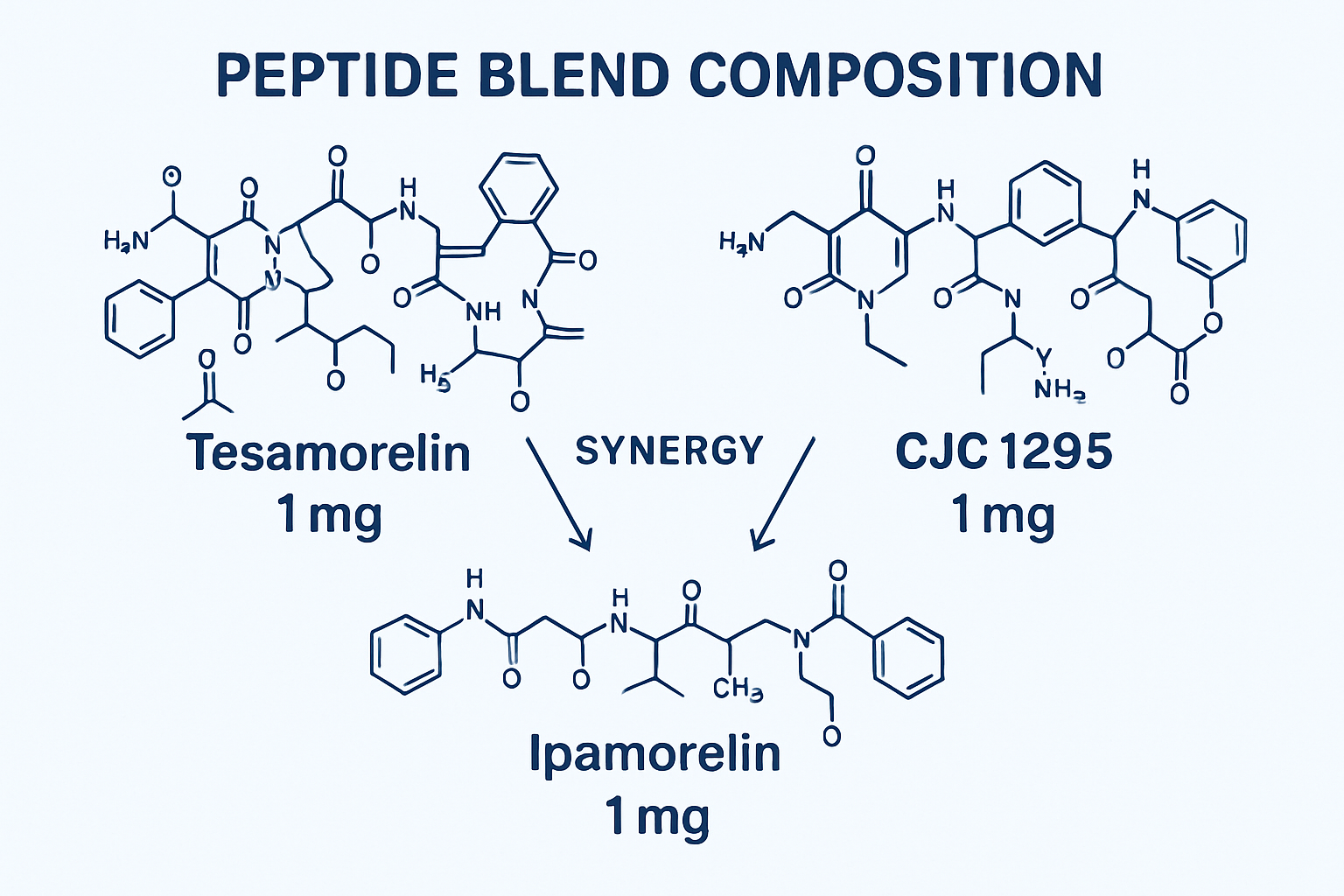 Scientific infographic showing peptide blend composition with three distinct molecular structures labeled Tesamorelin, CJC1295, and Ipamorel