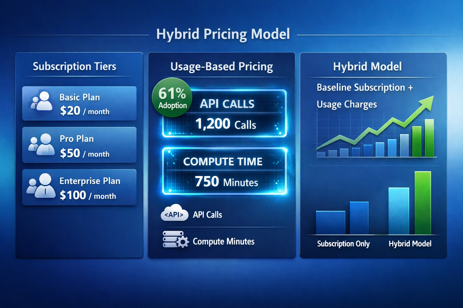 Landscape format (1536x1024) detailed infographic showing hybrid pricing model components with three distinct sections: left side displays t