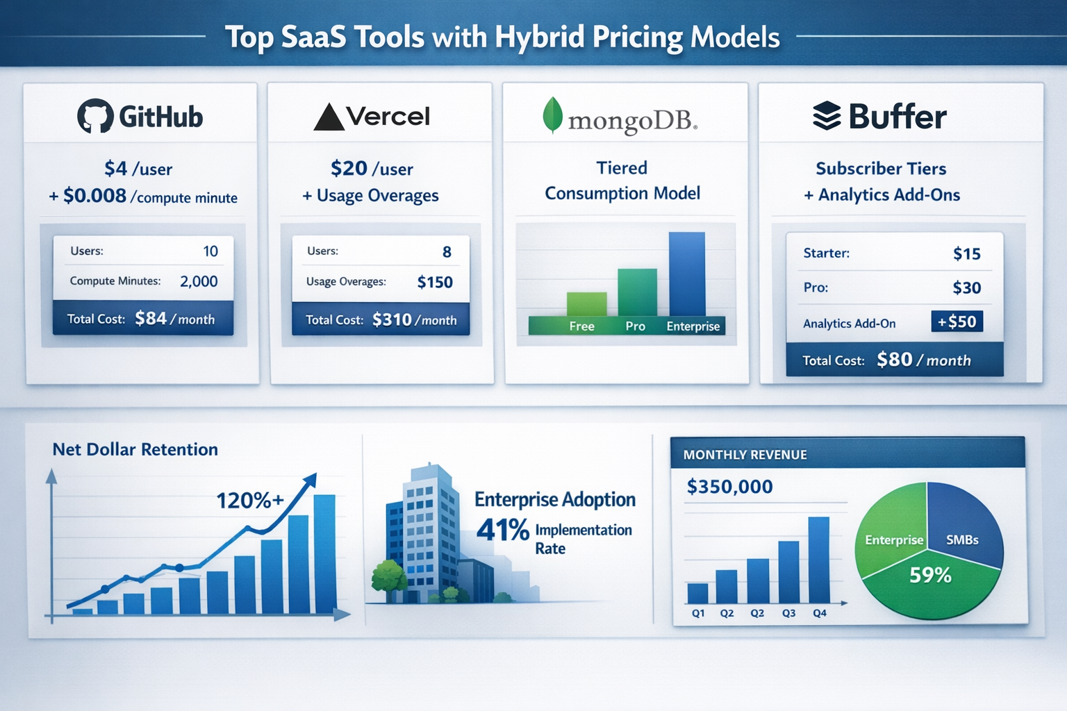 Landscape format (1536x1024) comprehensive comparison chart displaying top SaaS tools using hybrid pricing models. Visual grid layout featur
