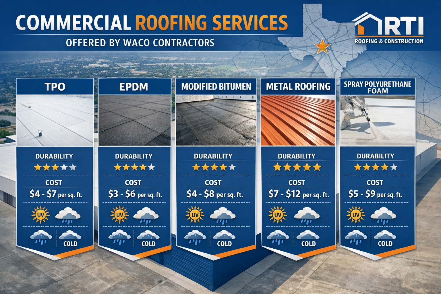 Comprehensive landscape infographic (1536x1024) displaying commercial roofing services offered by Waco contractors. Visual comparison chart 