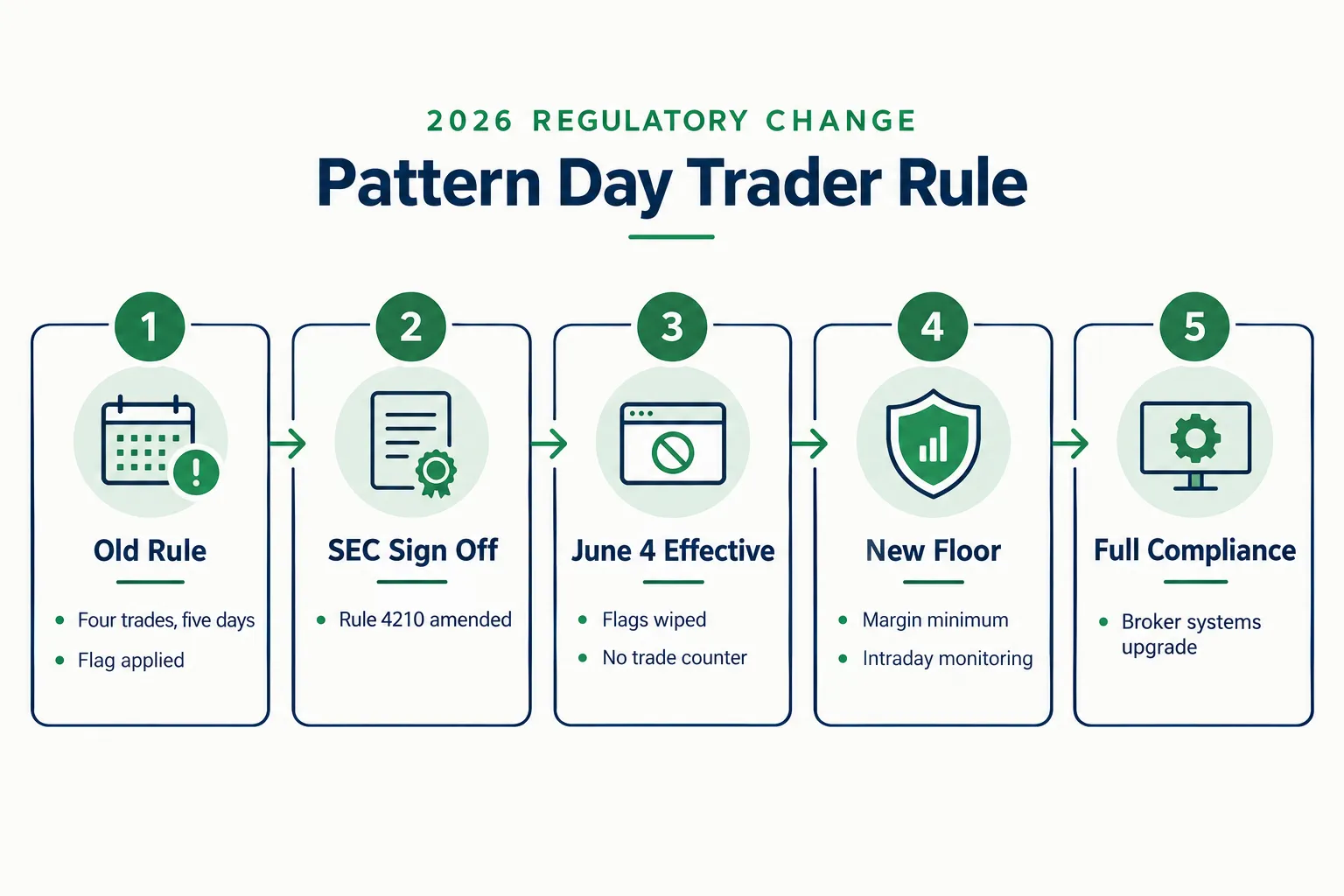 Pattern day trader rule timeline from the old rule to the June 4 effective date and full compliance