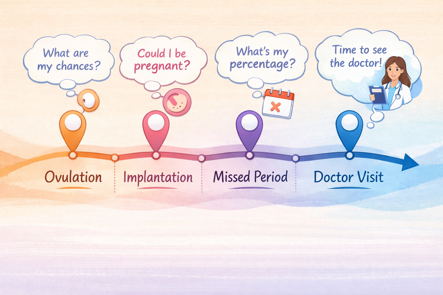 A concept illustration in () showing a stylized timeline with markers for ovulation, implantation, and missed period, with