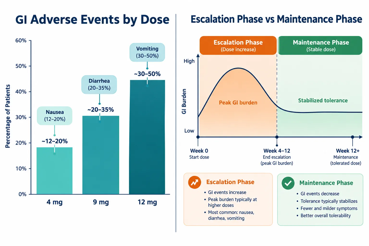 Tolerability Data Across Dose Levels and Titration Speeds