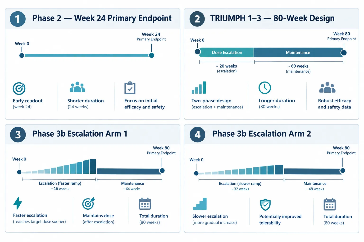 Endpoint Timing and Study Design Across Current Trials
