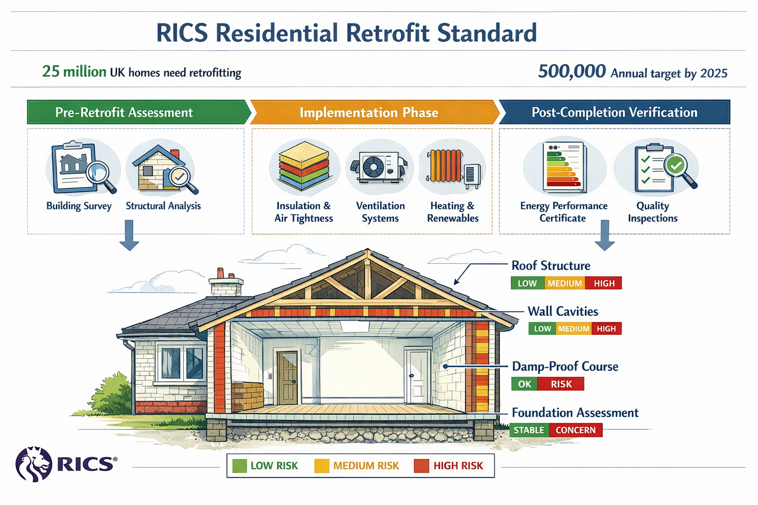 Landscape format (1536x1024) detailed infographic showing comprehensive RICS Residential Retrofit Standard framework flowchart with three ma