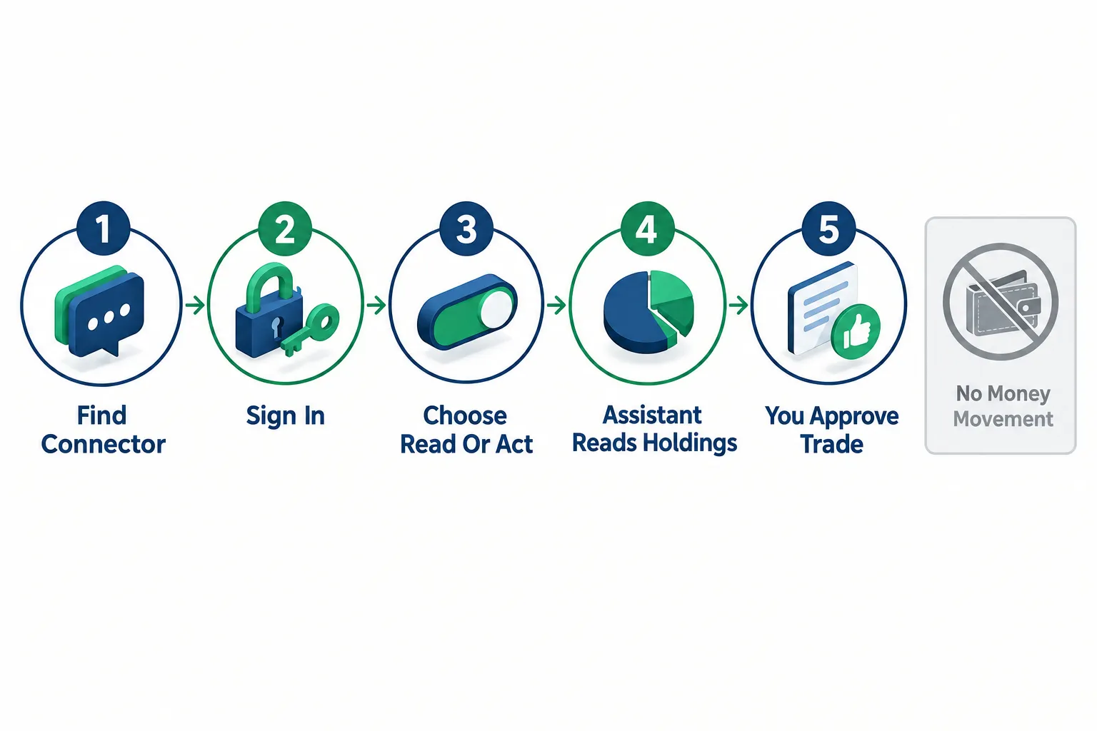 Five step flow showing how an eToro MCP connector links a brokerage account to an AI assistant, ending with the user approving each trade