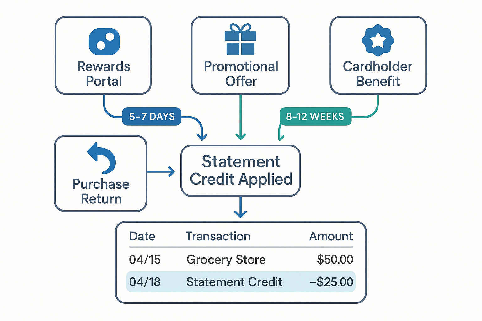 Detailed landscape flowchart diagram (1536x1024) illustrating statement credit redemption process from multiple sources. Central node labele