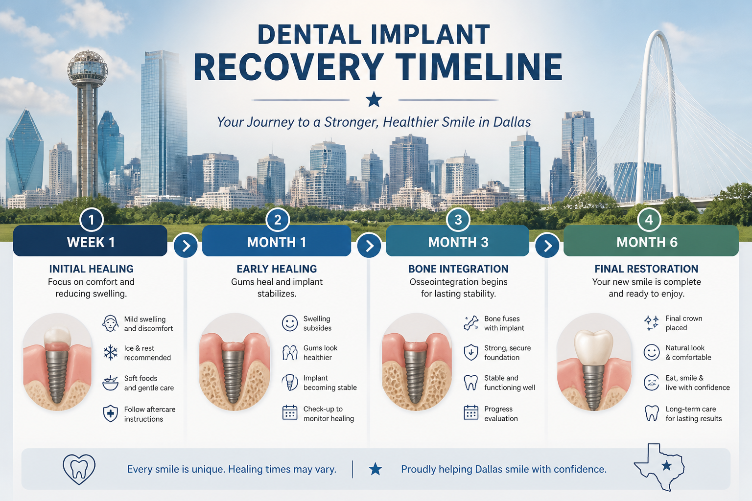 A detailed, step-by-step dental implant recovery timeline, segmented into weekly milestones (Week 1, Month 1, Month 3, Month