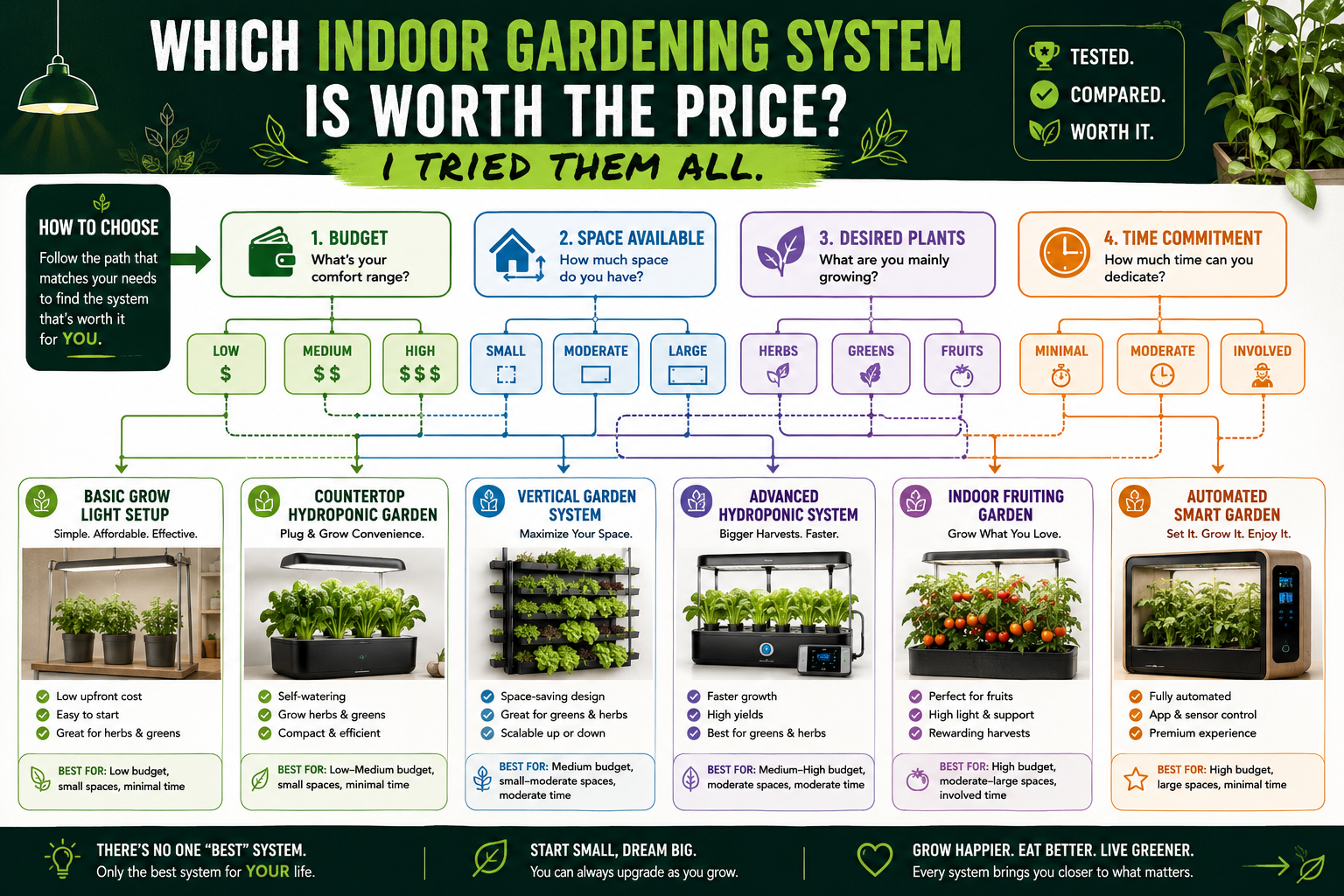 Which Indoor Gardening System Is Worth the Price for Versatility and Budget?