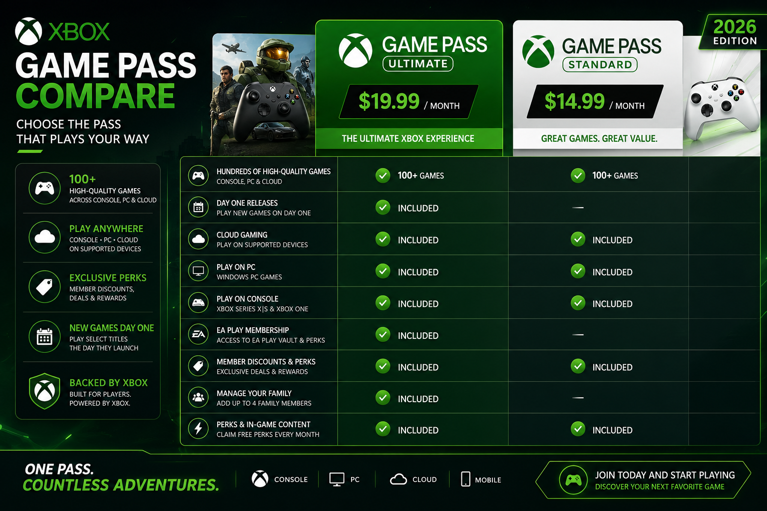 Xbox Game Pass Ultimate vs Standard in 2026: Which Tier Is Right for You
