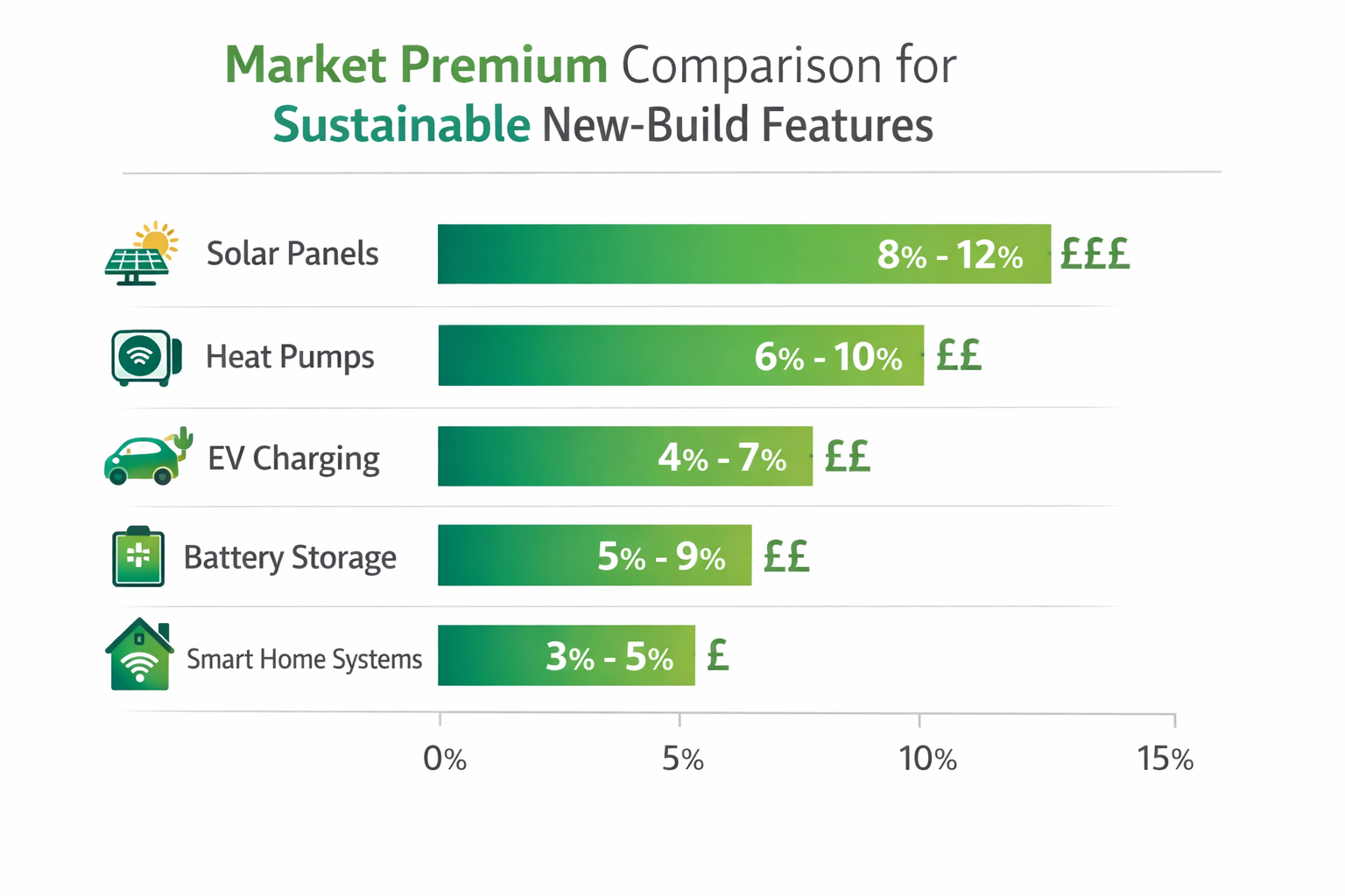 Comprehensive landscape format (1536x1024) infographic-style image displaying market premium comparison chart for sustainable new-build feat