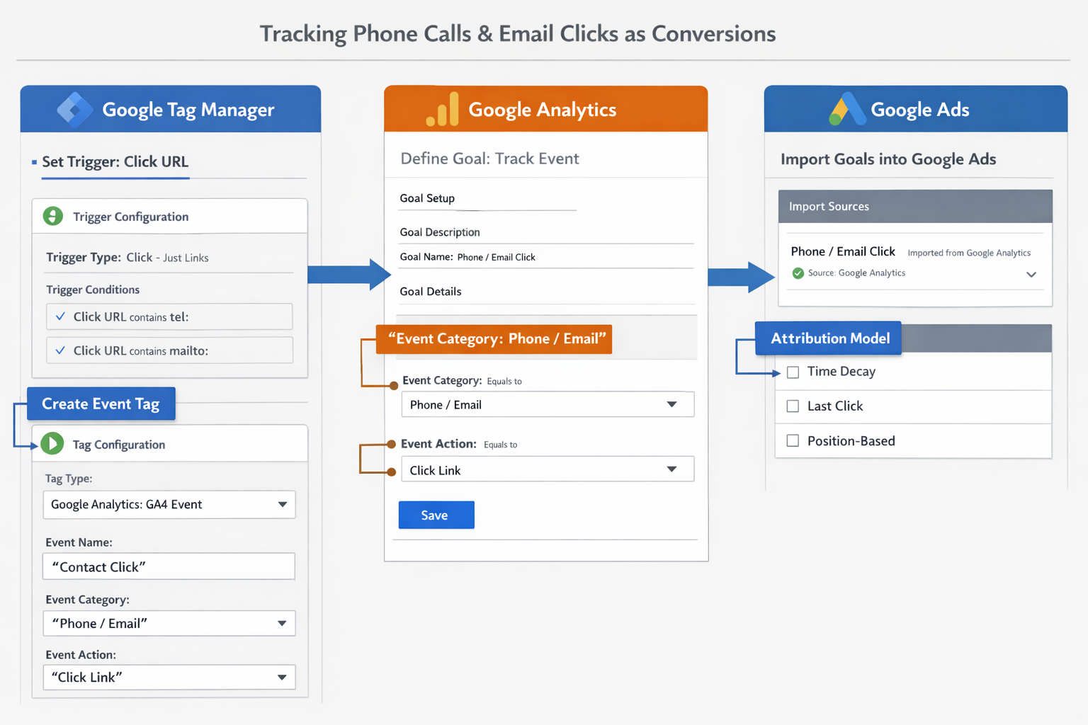 Landscape format (1536x1024) technical diagram showing three-platform integration workflow for conversion tracking: Google Tag Manager inter