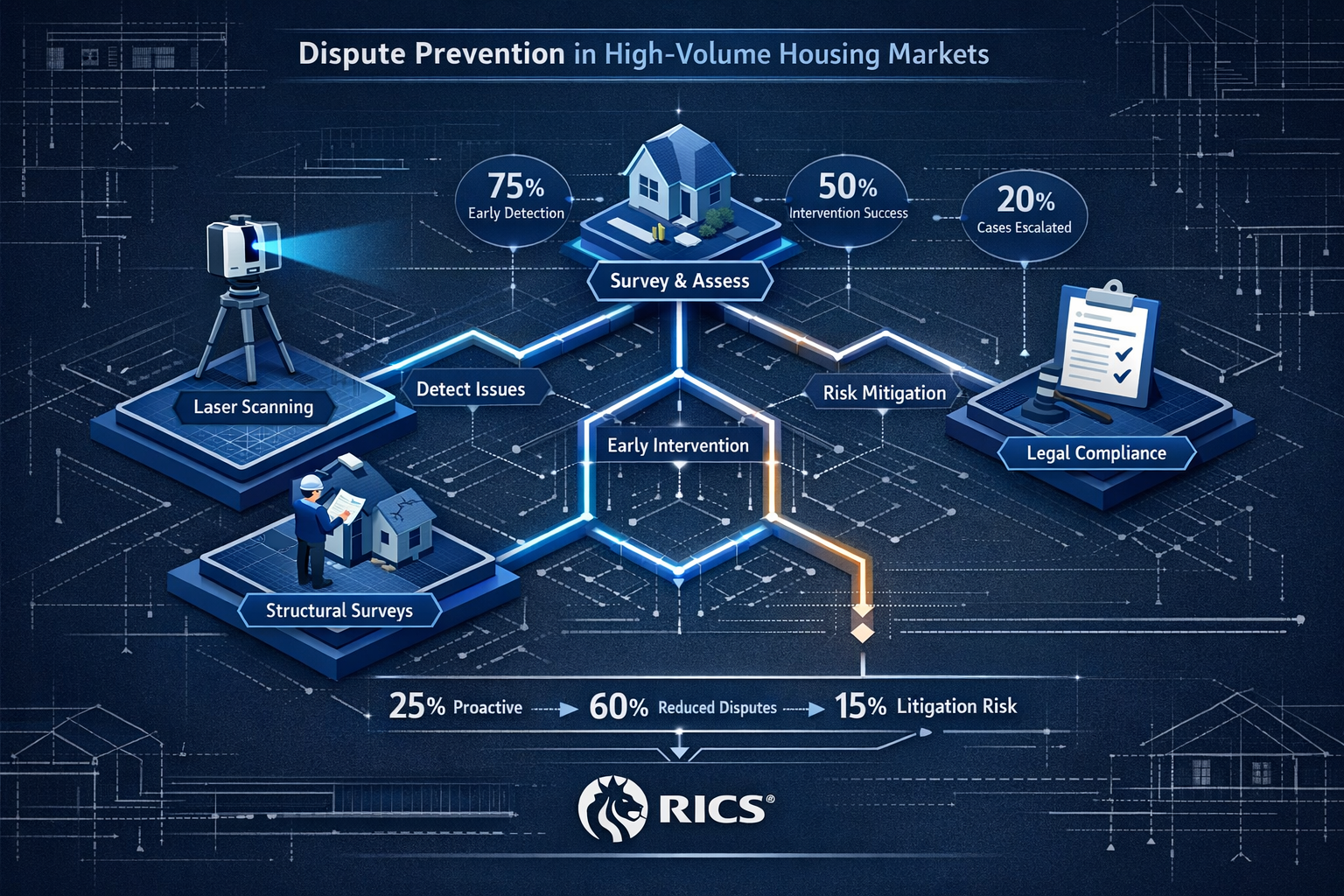 RICS Strategies section infographic: Dynamic flowchart visualization depicting dispute prevention methodology for high-volume housing market