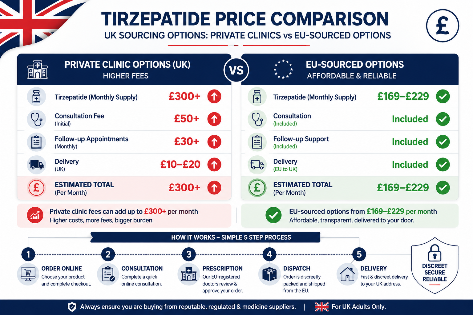 Detailed () infographic-style illustration showing a side-by-side price comparison table of UK Tirzepatide sourcing options