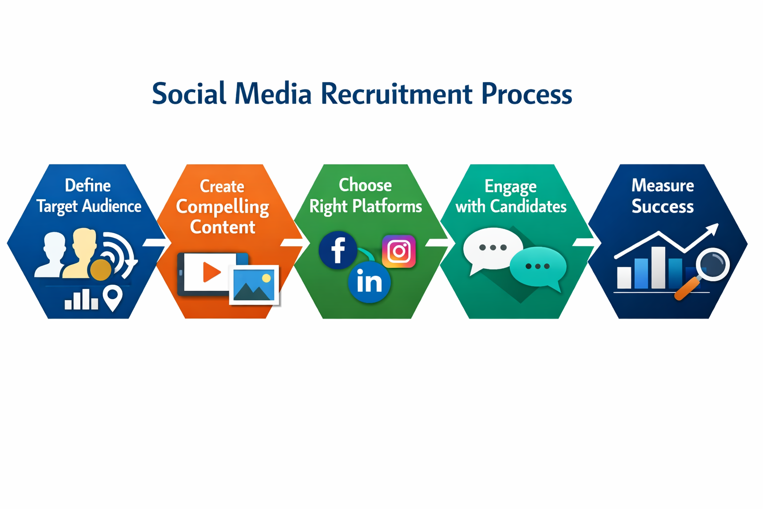 Landscape format (1536x1024) step-by-step visual guide showing social media recruitment process as connected hexagonal tiles. Each tile cont - Mitarbeitergewinnung über Social Media 13 Landscape format (1536x1024) step-by-step visual guide showing social media recruitment process as connected hexagonal tiles. Each tile cont