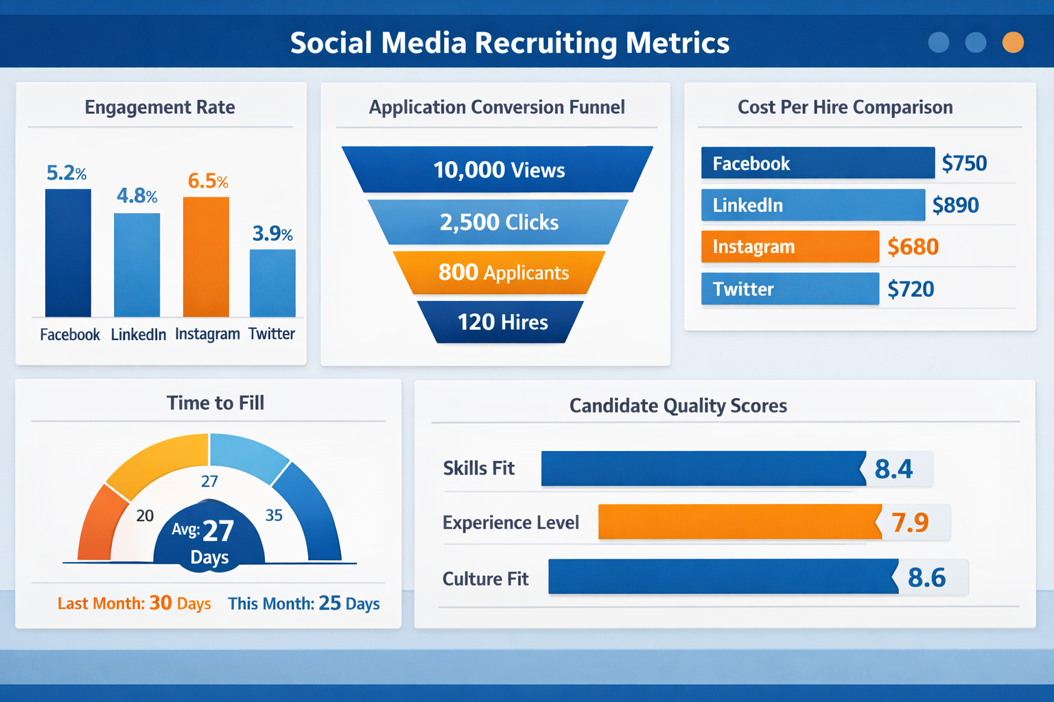 Landscape format (1536x1024) dashboard-style visualization displaying key social media recruiting metrics and KPIs. Multiple charts and grap - Mitarbeitergewinnung über Social Media 14 Landscape format (1536x1024) dashboard-style visualization displaying key social media recruiting metrics and KPIs. Multiple charts and grap