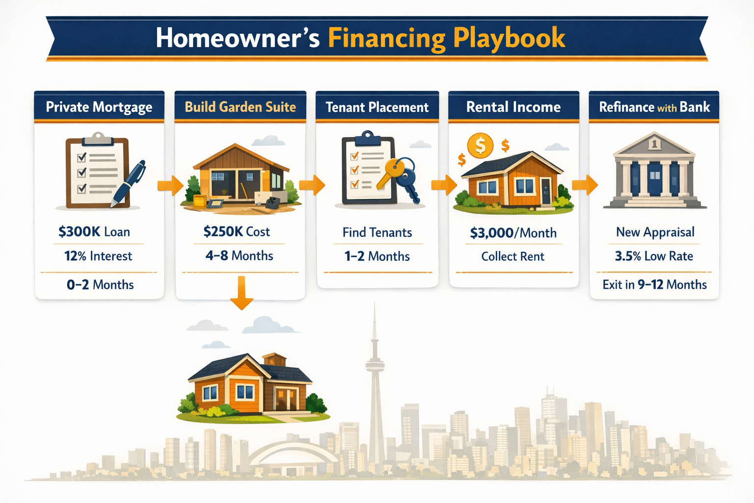 Step-by-step vertical flowchart illustration landscape showing a Toronto homeowner's financing playbook: from private