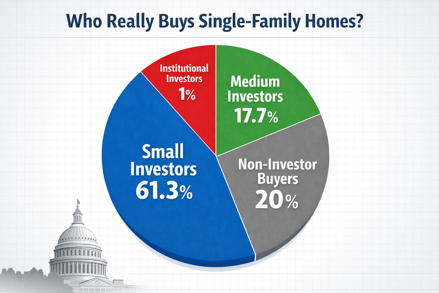 Detailed () infographic-style image showing a large pie chart breaking down U.S. single-family home purchases by investor