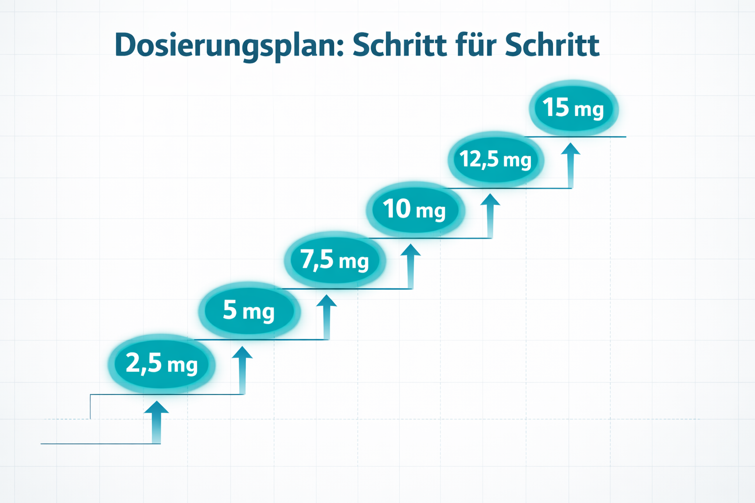 () infographic-style illustration showing a vertical dosage escalation chart with six steps labeled '2,5 mg', '5 mg', '7,5