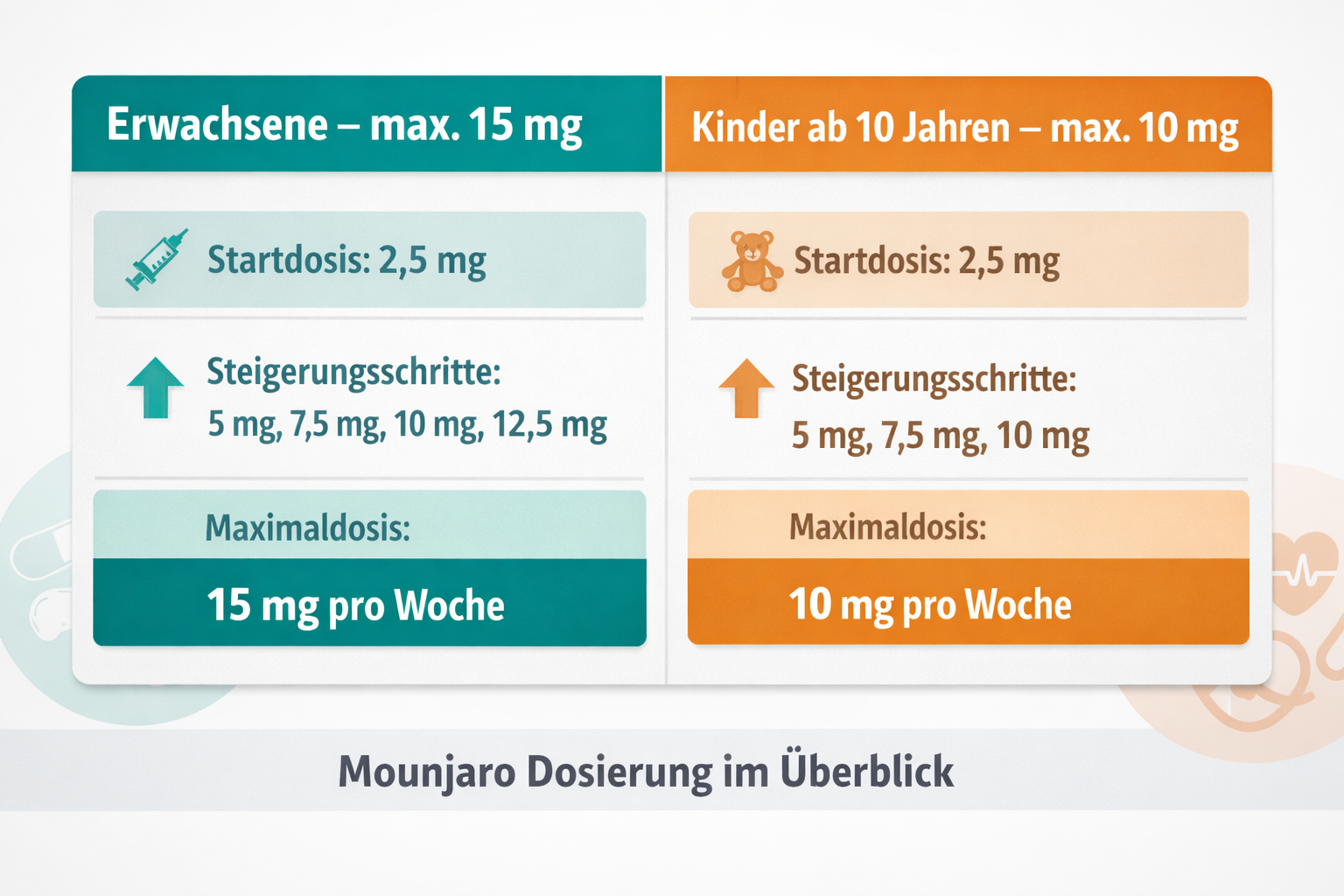 () split-screen comparison table visualization showing two columns: left side 'Erwachsene – max. 15 mg' and right side