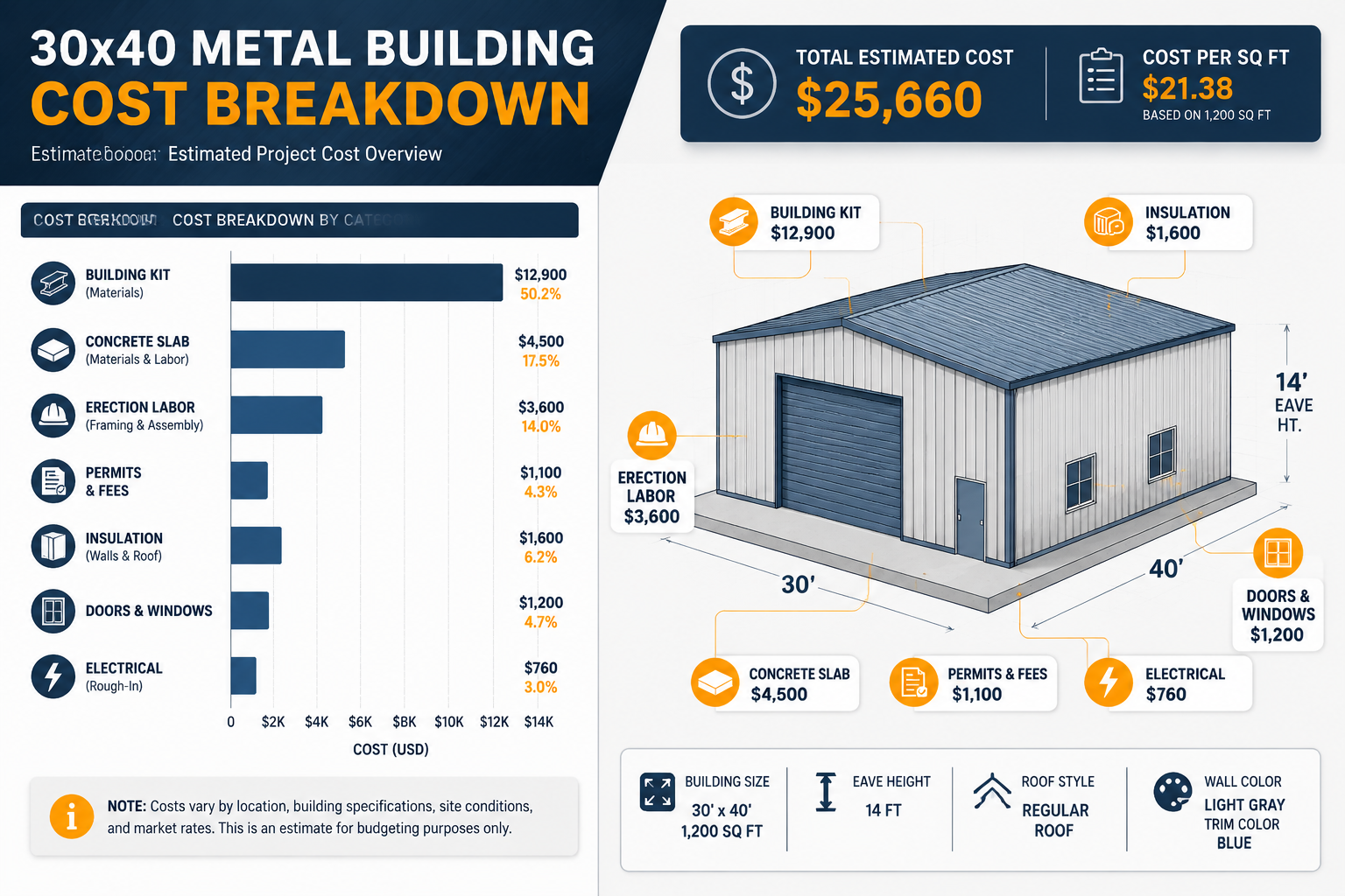 Detailed () informational infographic-style illustration showing a cost breakdown chart for a 30x40 metal building. Left