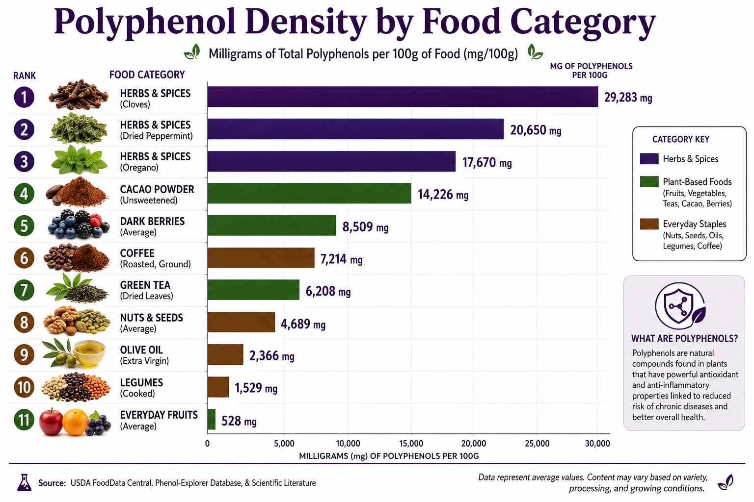 1. Herbs and Spices: The Most Concentrated Polyphenol Sources