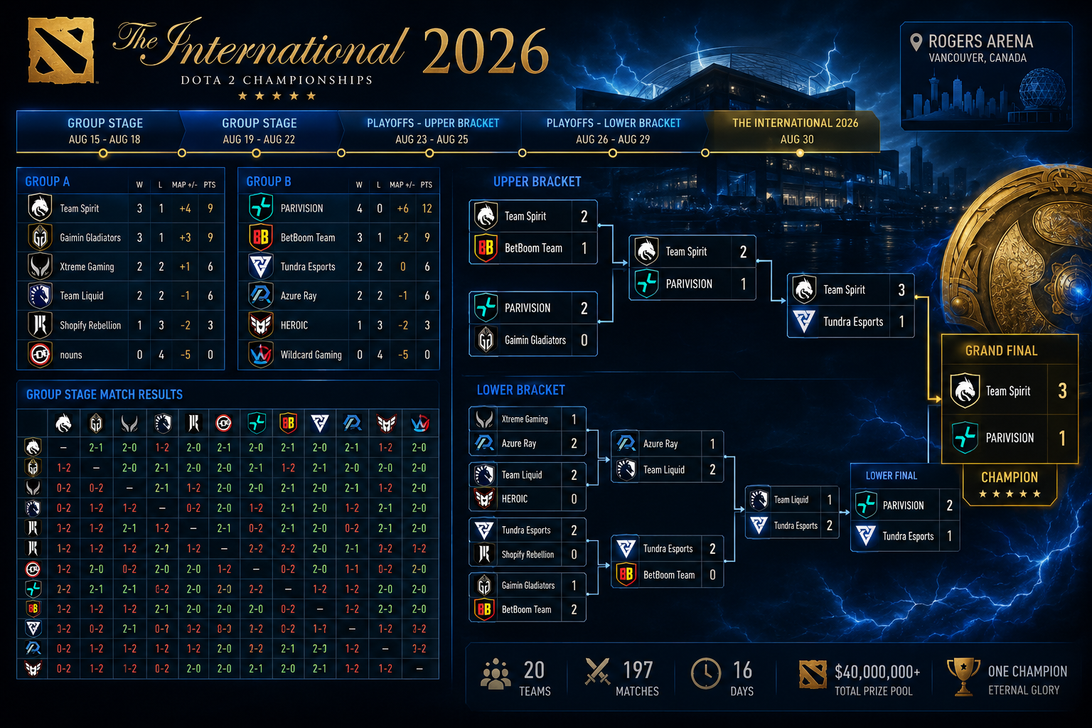 What Is Dota 2 The International 2026?