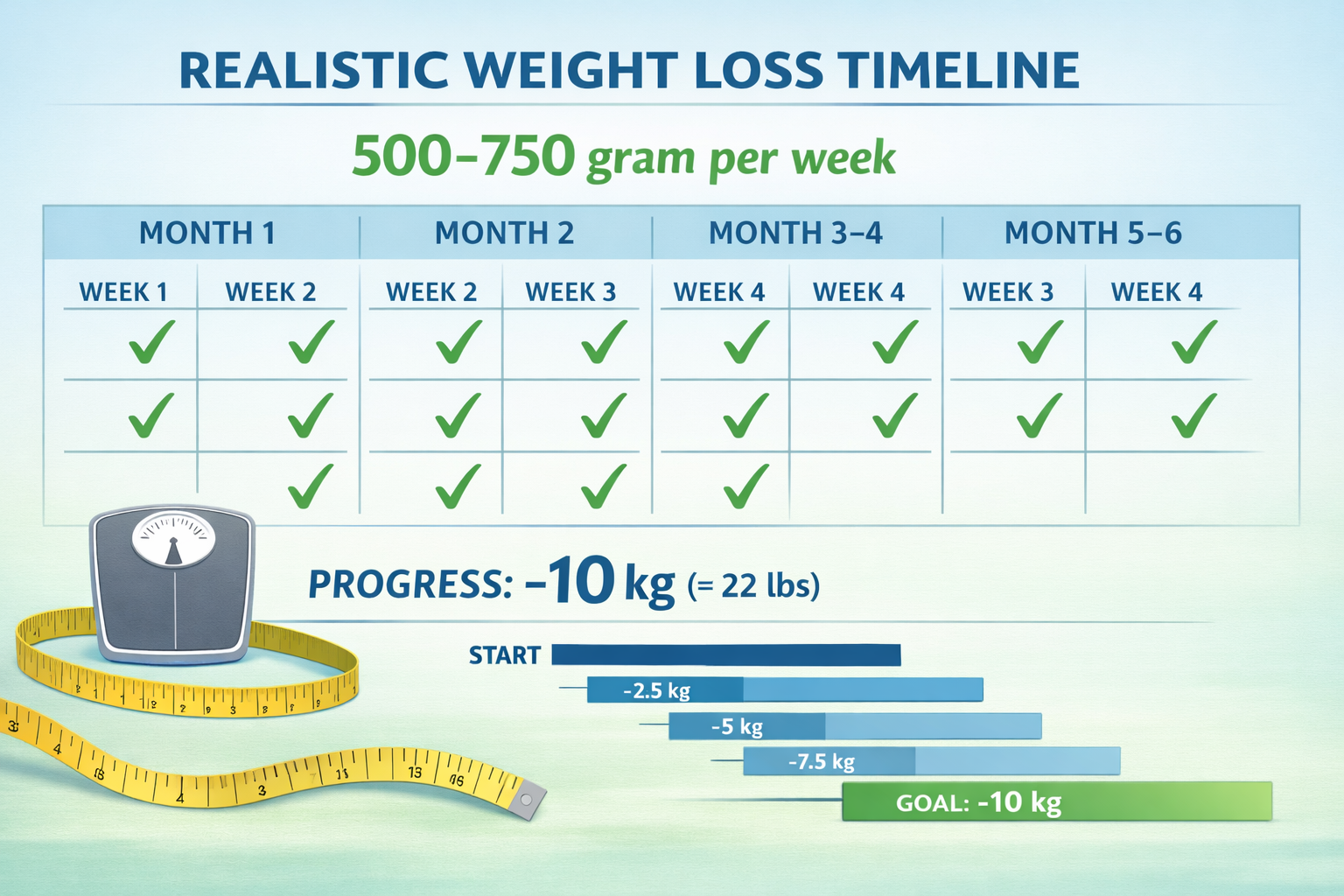 Detailed infographic showing realistic weight loss timeline over 3-6 months with calendar grid layout, weekly checkpoints marked with gentle