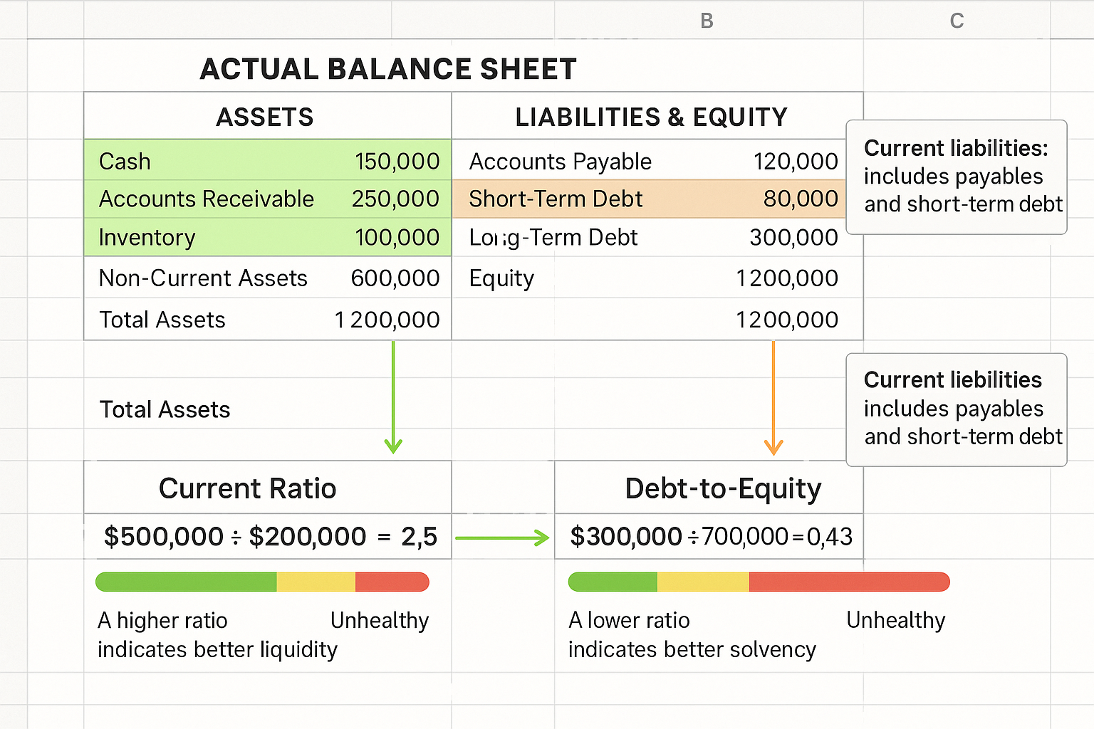 Comprehensive financial statement visualization (1536x1024) displaying actual balance sheet example with highlighted sections showing how to