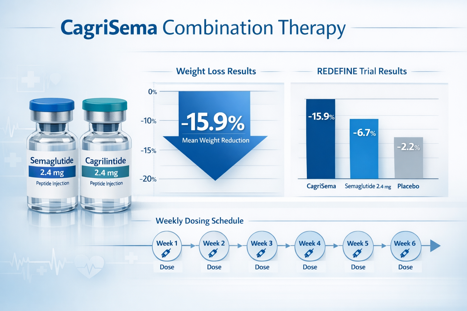 Infographic-style composition displaying CagriSema combination therapy visual with two peptide vials labeled semaglutide 2.4mg and cagrilint