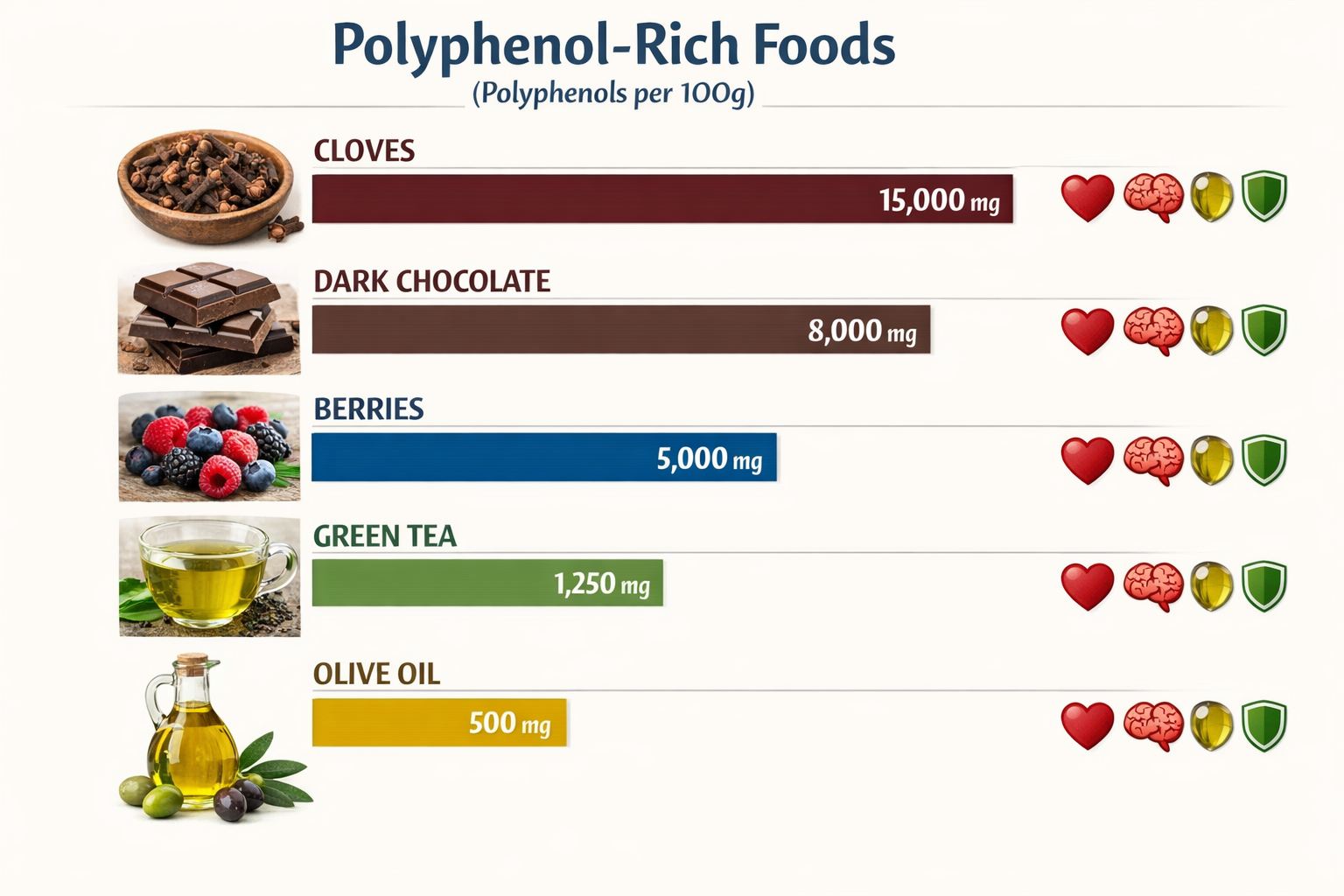 Visual comparison chart showing polyphenol-rich foods ranked by polyphenol content per 100g — cloves, dark chocolate,