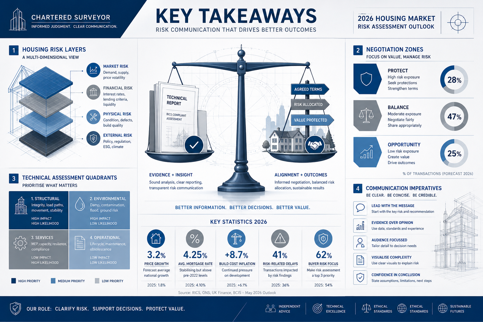 Professional editorial infographic visualizing 'Key Takeaways' for chartered surveyor risk communication, featuring a