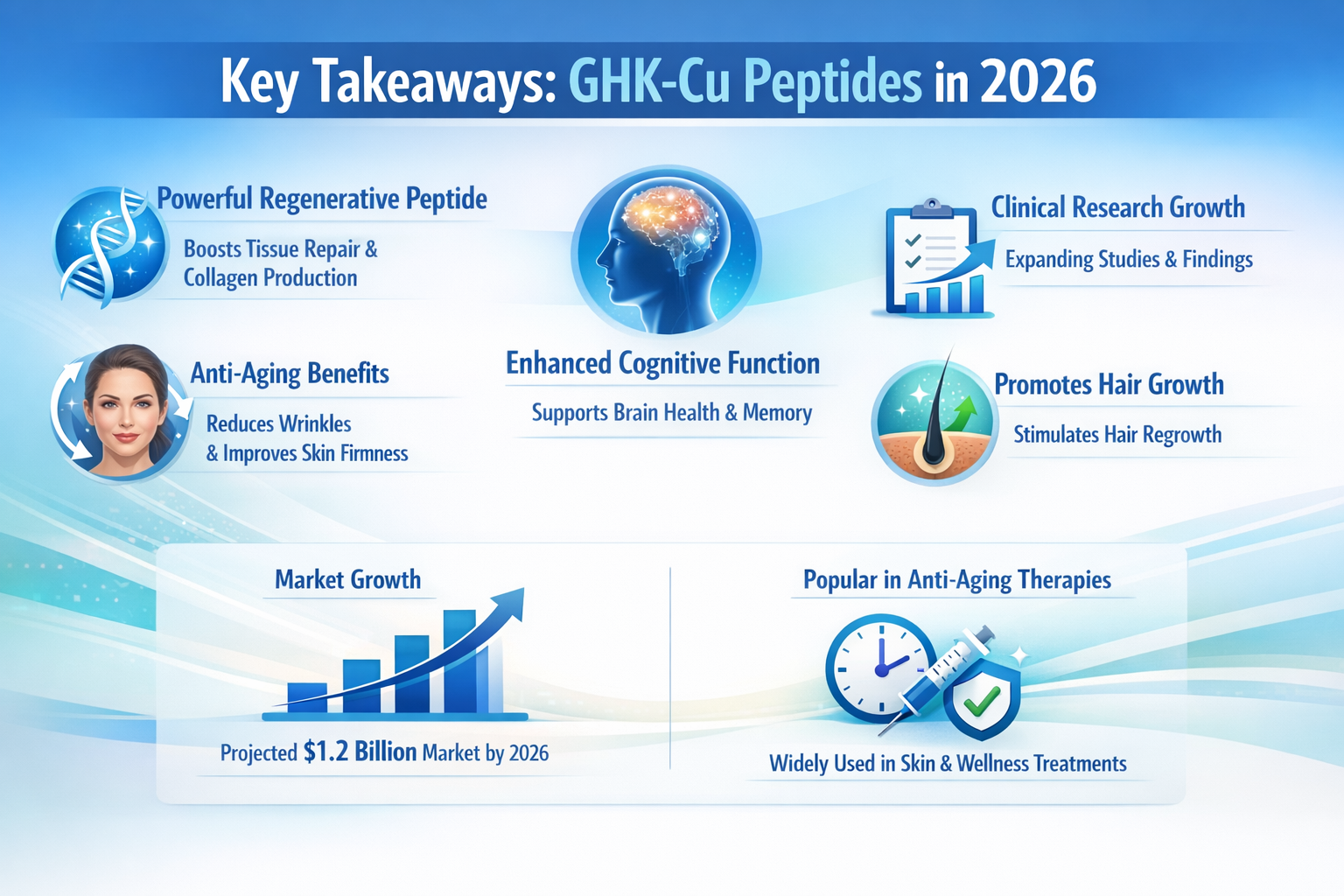 Professional landscape infographic (1536x1024) for article "GHK-Cu Peptides: Your Complete Guide to This Powerful Regenerative Compound in 2
