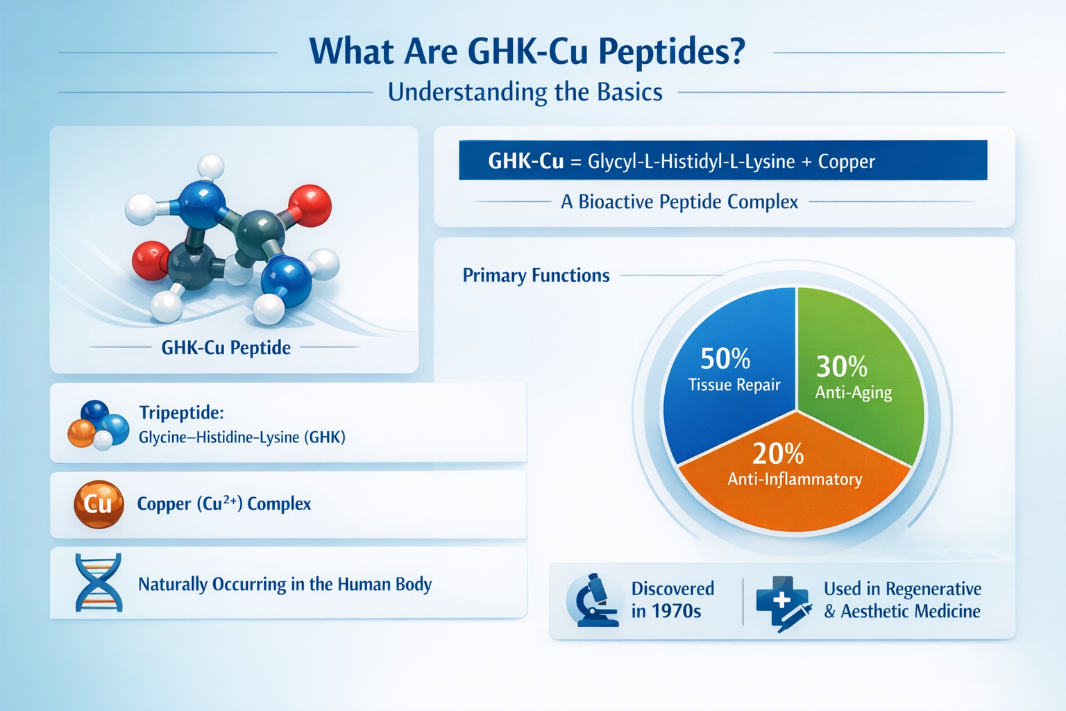 Professional landscape infographic (1536x1024) for article "GHK-Cu Peptides: Your Complete Guide to This Powerful Regenerative Compound in 2