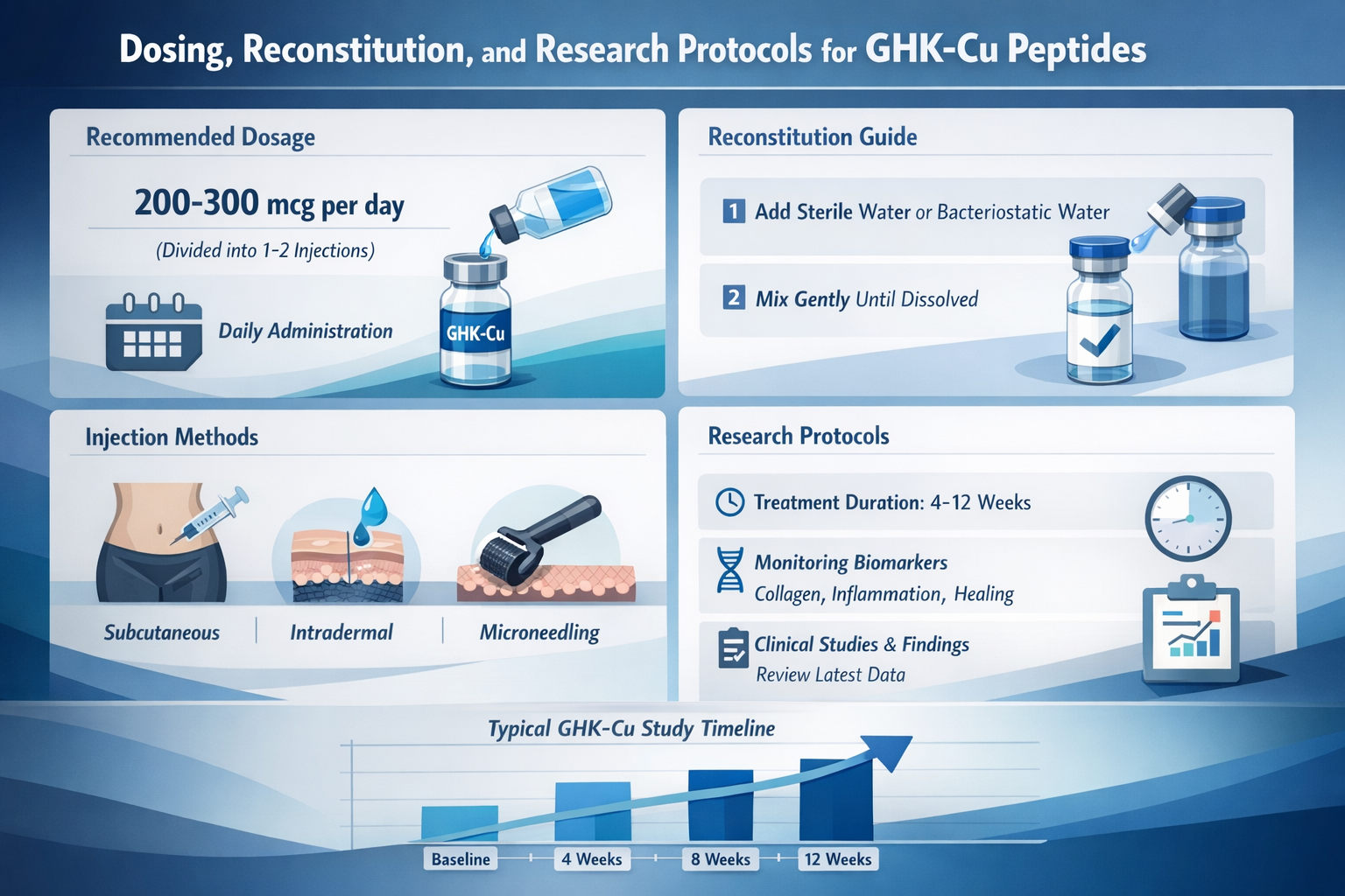 Professional landscape infographic (1536x1024) for article "GHK-Cu Peptides: Your Complete Guide to This Powerful Regenerative Compound in 2