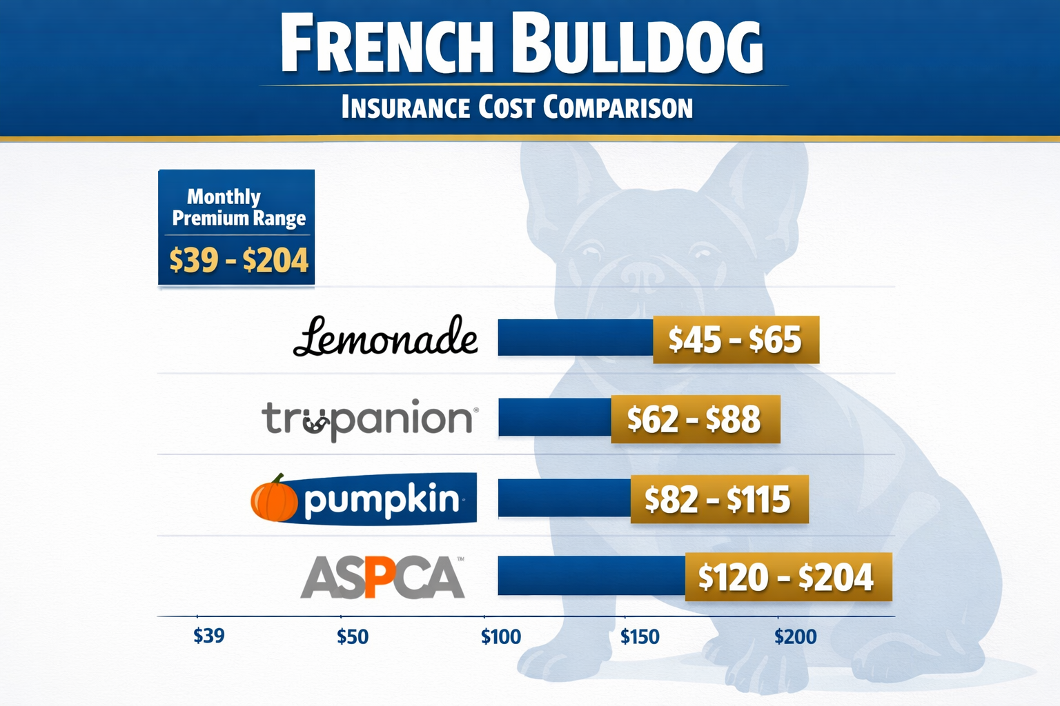Portrait format (1024x1536) infographic showing French Bulldog insurance cost comparison chart with multiple provider logos (Lemonade, Trupa