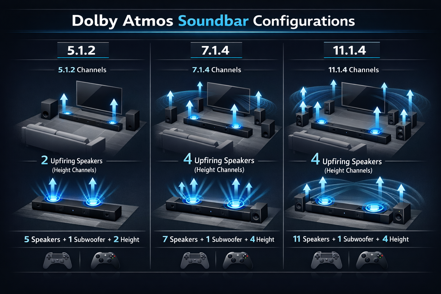 Landscape format (1536x1024) detailed comparison chart showing Dolby Atmos soundbar configurations with 3D speaker placement diagrams, upwar