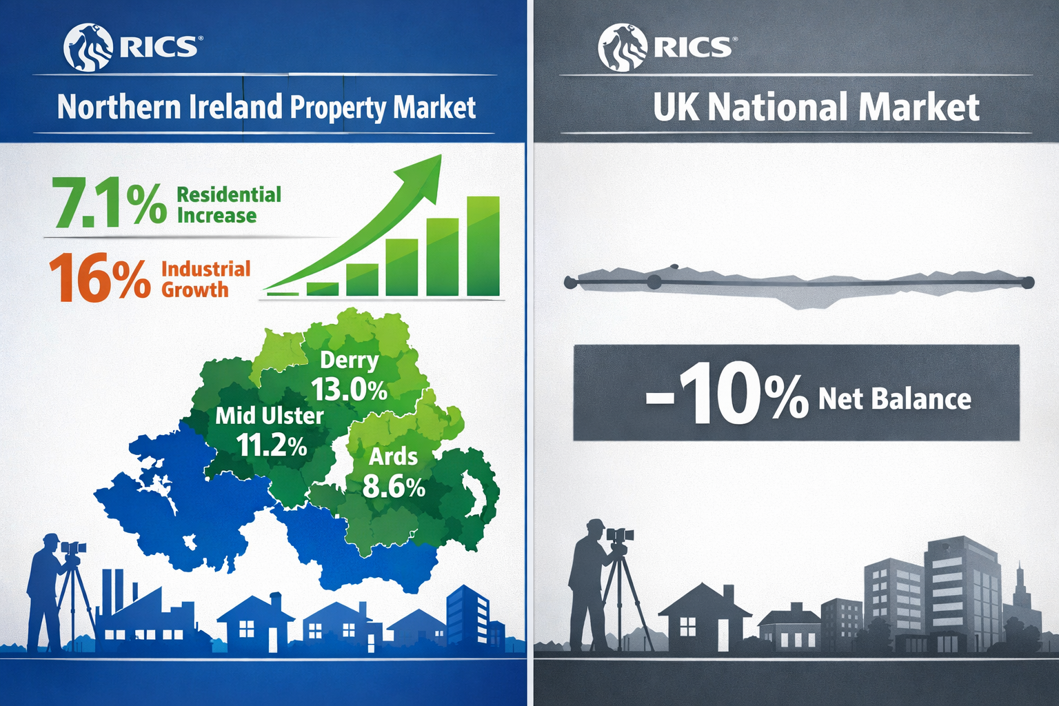 Detailed () image showing split-screen comparison of Northern Ireland property market versus UK national market. Left side