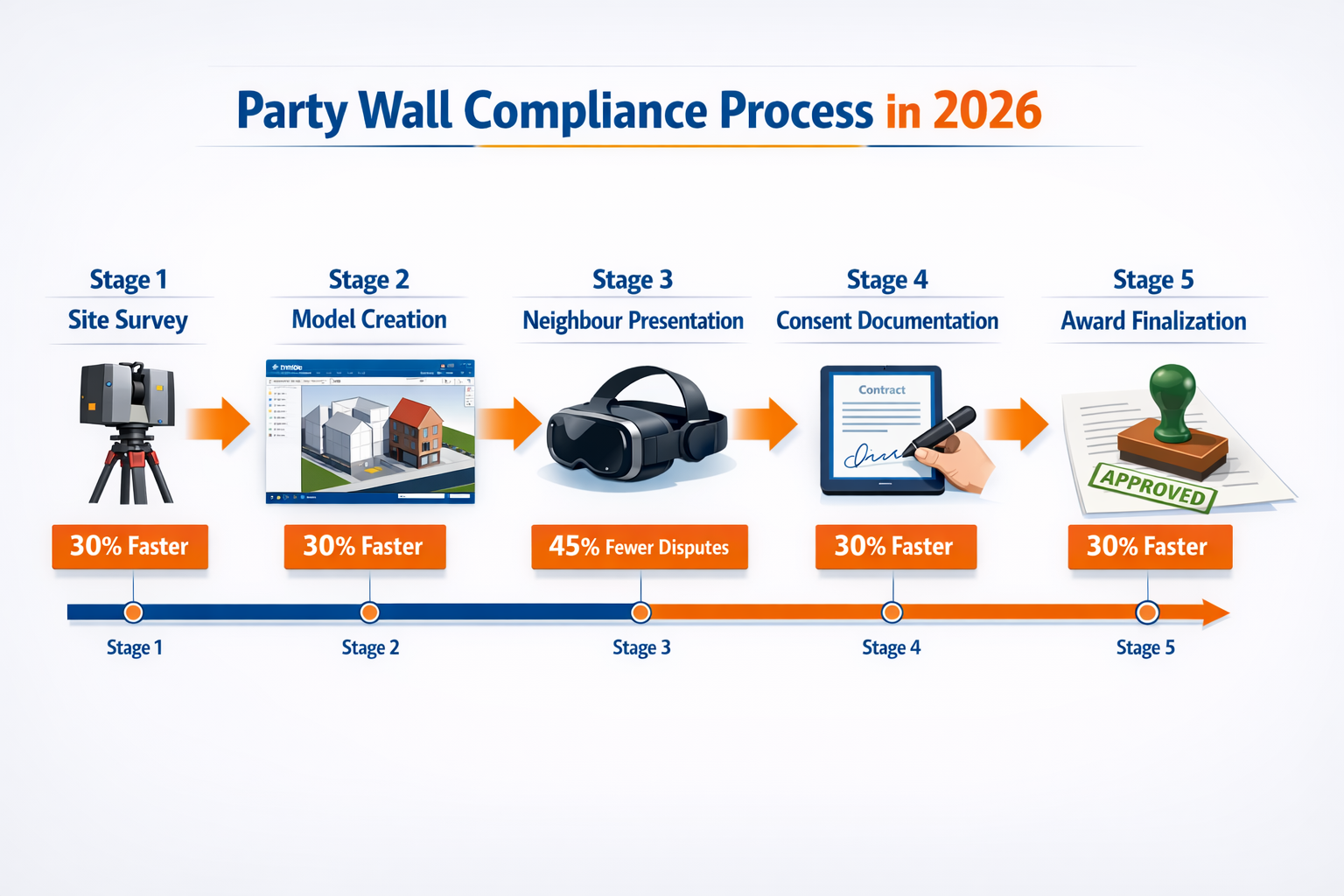 Detailed () technical infographic showing workflow diagram of visualization-driven party wall compliance process in 2026.
