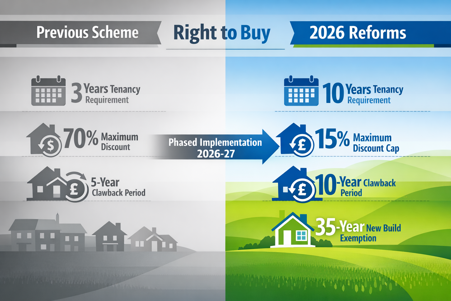 Detailed landscape format (1536x1024) image showing comprehensive comparison infographic of 2026 Right to Buy reforms versus previous scheme