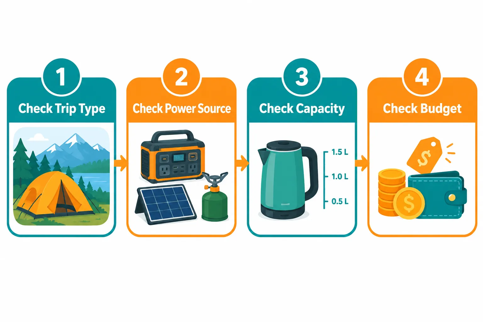 Travel Kettles Fixed or Collapsible For Camping Numbered step-by-step flow diagram showing how to choose a travel kettle for camping: Step 1 'Check Trip Type', Step 2 'Check Power Source', Step 3 'Check Capacity', Step 4 'Check Budget', each step shown as a small labeled icon card in a horizontal row, clean flat vector illustration style, teal and warm orange palette, white background. How Fast Do Travel Kettles Boil Water While Camping