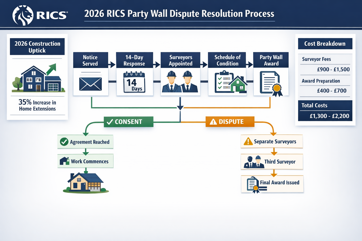 Professional () infographic-style image displaying flowchart of 2026 RICS party wall dispute resolution process. Central