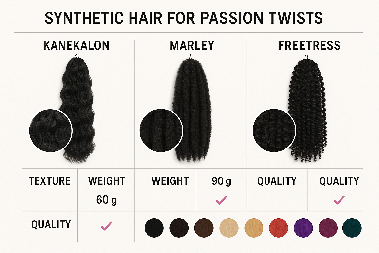 Editorial landscape image (1536x1024) showing detailed comparison chart of different synthetic hair types for passion twists. Visual display