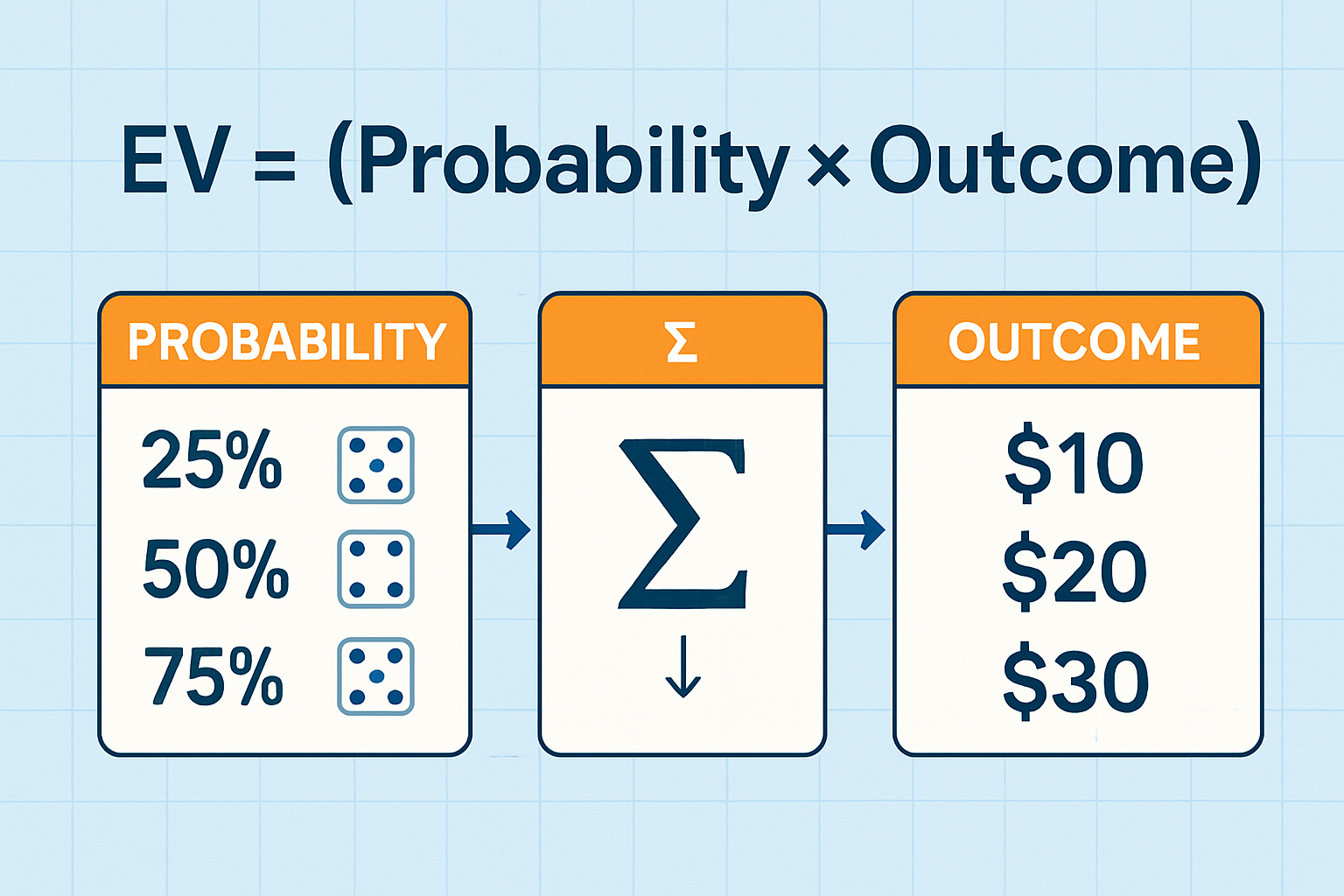 Detailed landscape infographic (1536x1024) showing the expected value formula breakdown with visual clarity. Center displays 'EV = Σ (Probab