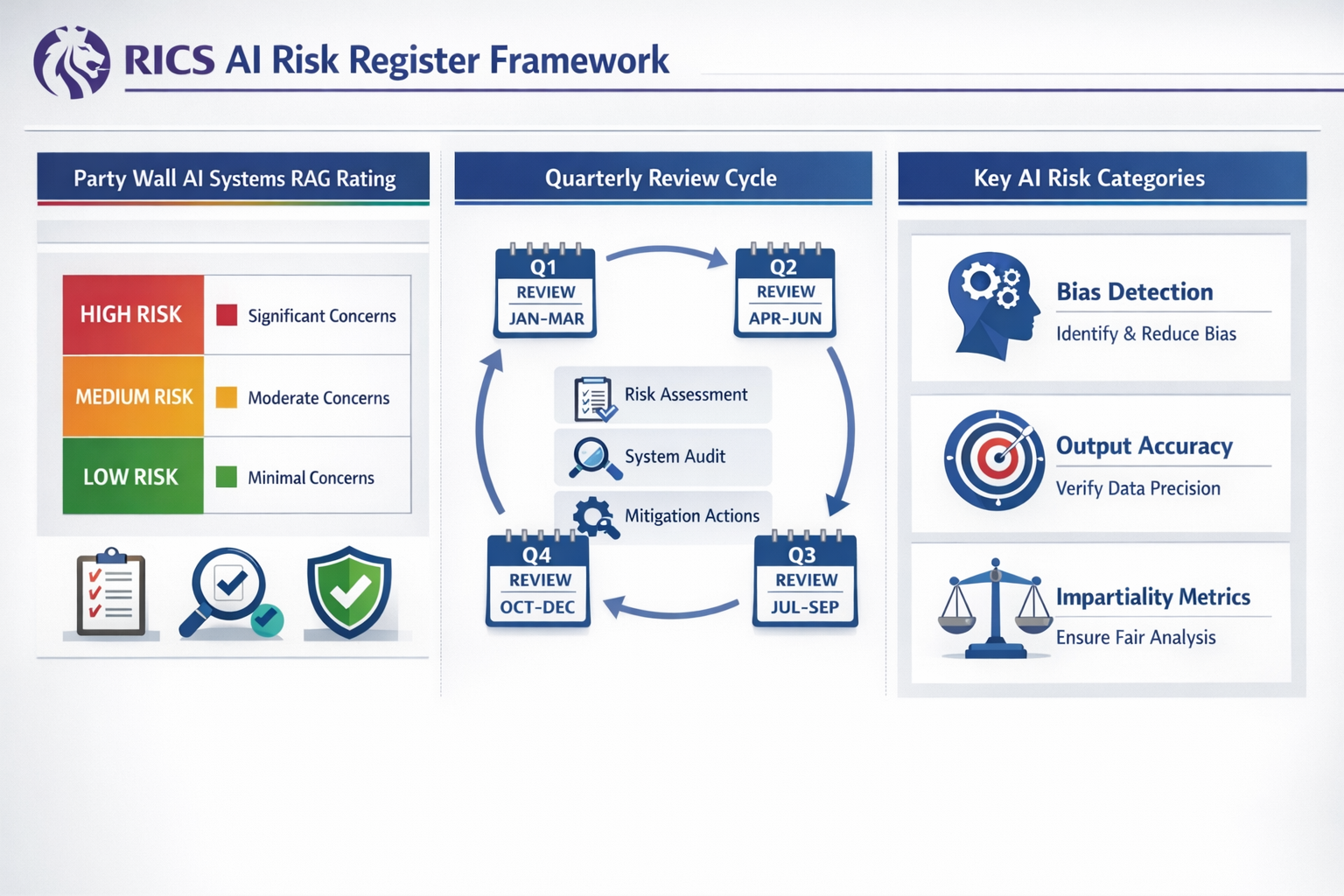 () detailed infographic showing RICS AI risk register framework with three-column layout: left column displays