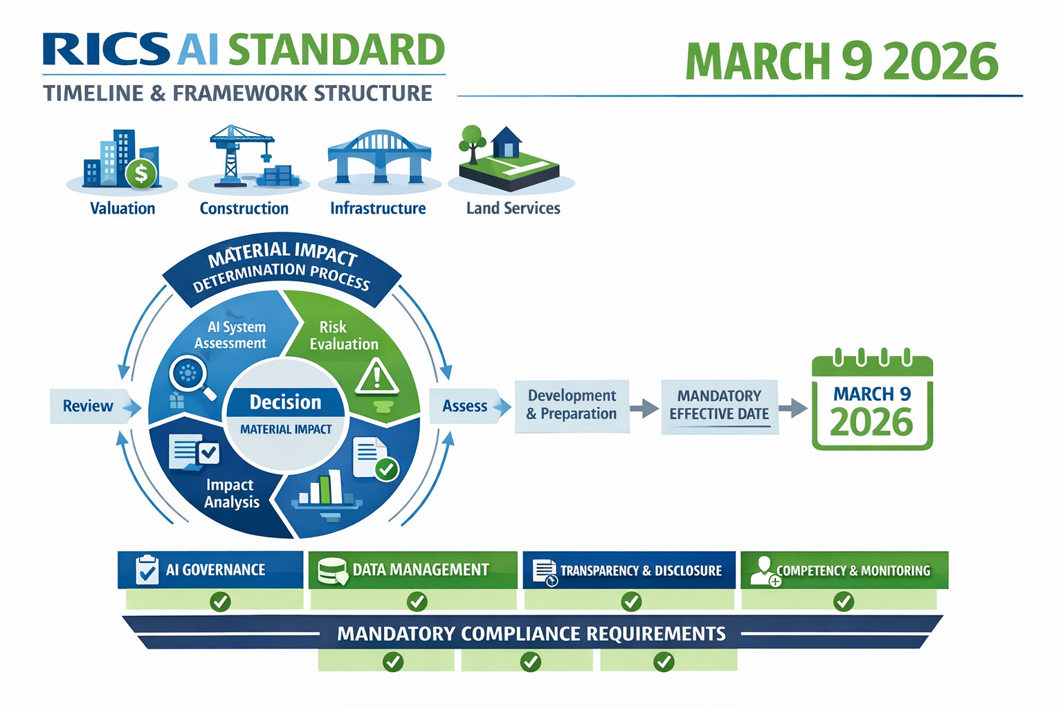 () detailed infographic showing RICS AI standard timeline and framework structure. Visual elements include March 9 2026 date