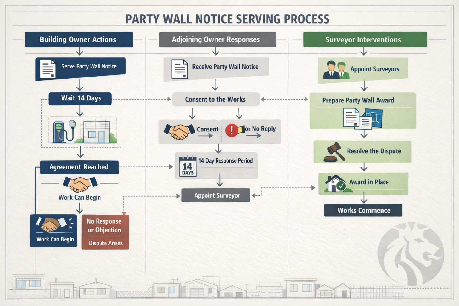() detailed infographic showing party wall notice serving process flowchart with three distinct columns: Building Owner