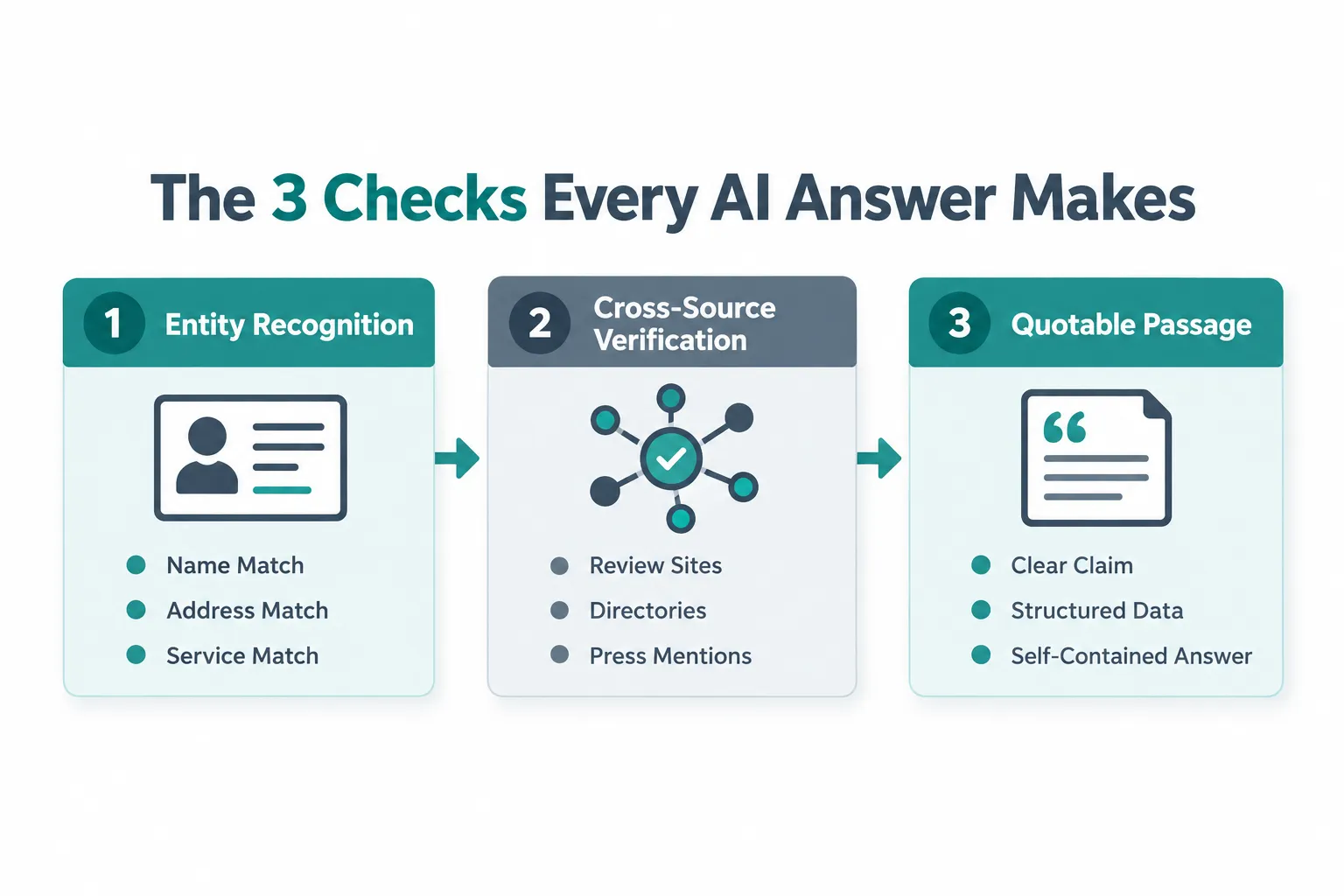 A labelled infographic diagram titled 'The 3 Checks Every AI Answer Makes' showing three connected panels in a horizontal